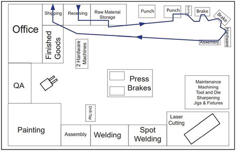 metal fabrication shop layout|sheet metal fabrication shop practices.